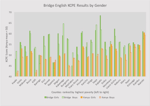 KCPE results by gender