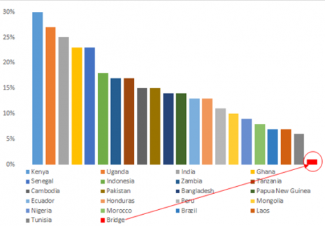 Bar graph of teacher absenteeism around the world.
