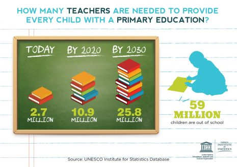 The world needs 25.8 million more primary school teachers by 2030.
